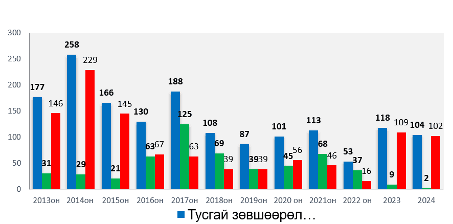 Сонгон шалгаруулалт